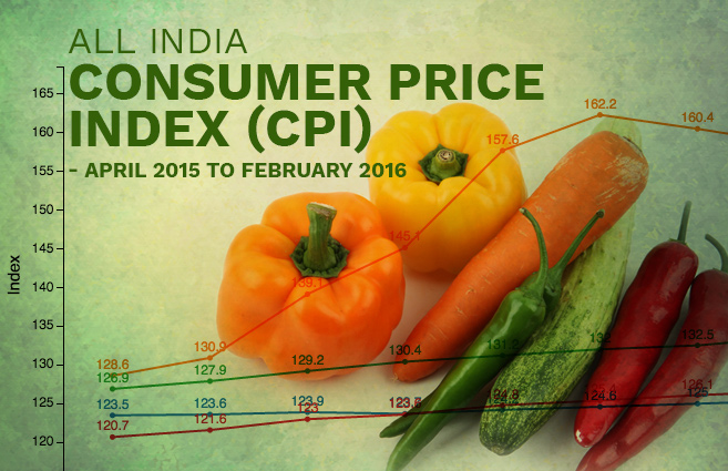 Banner of All India Consumer Price Index (CPI) – April 2015 to February 2016