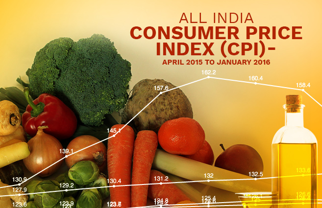 Banner of All India Consumer Price Index (CPI) – April 2015 to January 2016