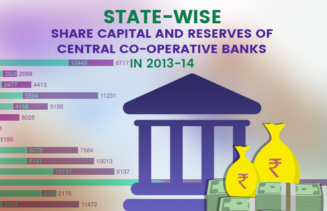 Banner of State-wise Share Capital and Reserves of Central Co-operative Banks in 2013-14