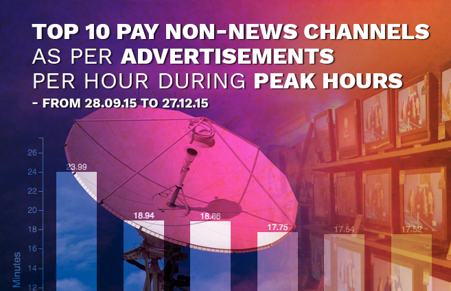 Banner of Top 10 Pay Non-news Channels as per Advertisements per hour during peak hours from 28.09.15 to 27.12.15