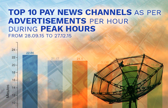 Banner of Top 10 Pay News Channels as per Advertisements per hour during peak hours from 28.09.15 to 27.12.15