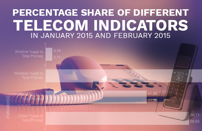 Banner of Percentage Share of Different Telecom Indicators in January 2015 and February 2015