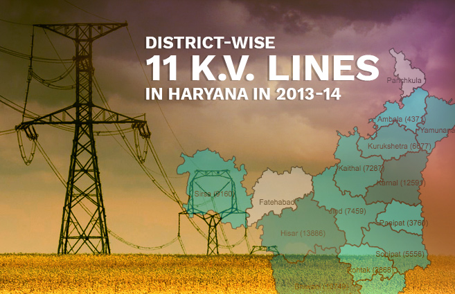 Banner of District-wise 11 K.V.  Lines in Haryana in 2013-14