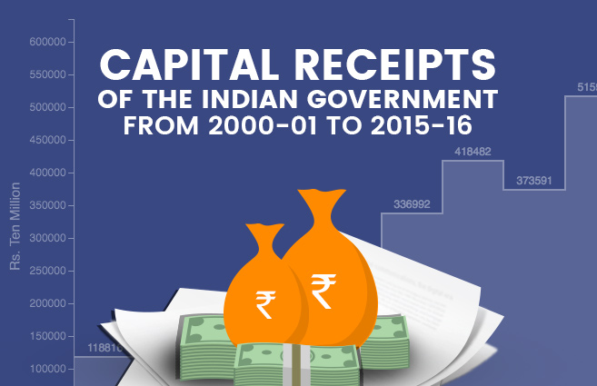 Banner of Capital Receipts of the Indian Government from 2000-01 to 2015-16