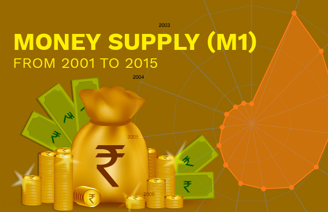 Banner of Money Supply (M1) from 2001 to 2015