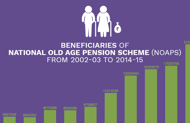 Banner of Beneficiaries of National Old Age Pension Scheme (NOAPS) from 2002-03 to 2014-15