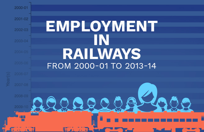 Banner of Employment in Railways from 2000-01 to 2013-14