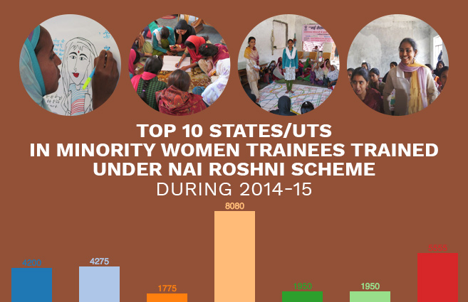 Banner of Top 10 States/UTs in Minority Women Trainees trained under NAI ROSHNI Scheme during 2014-15