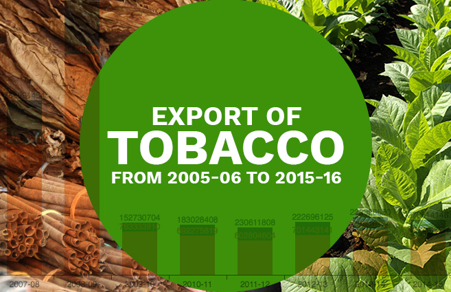 Banner of Export of Tobacco from 2005-06 to 2015-16