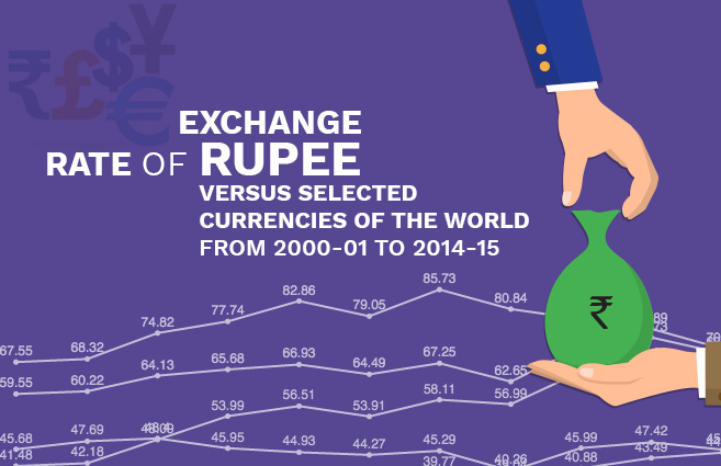 Banner of Exchange Rate of Rupee versus Selected Currencies of the World from 2000-01 to 2014-15