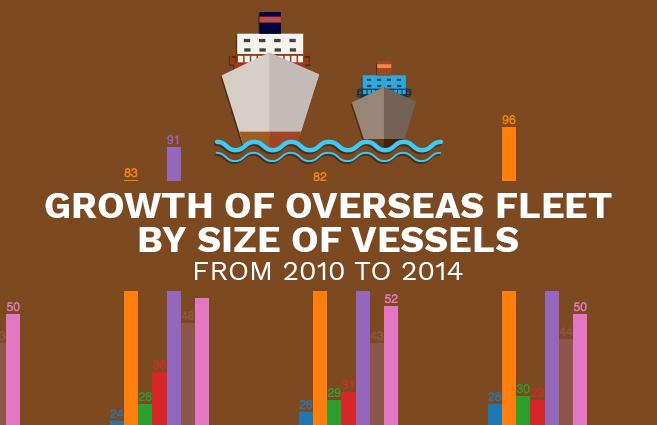 Banner of Growth of Overseas Fleet by Size of Vessels from 2010 to 2014