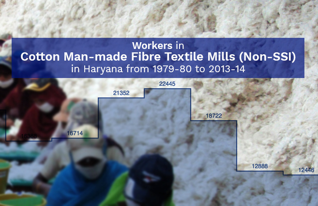 Banner of Workers in Cotton Man-made Fibre Textile Mills in Haryana from 1979-80 to 2013-14