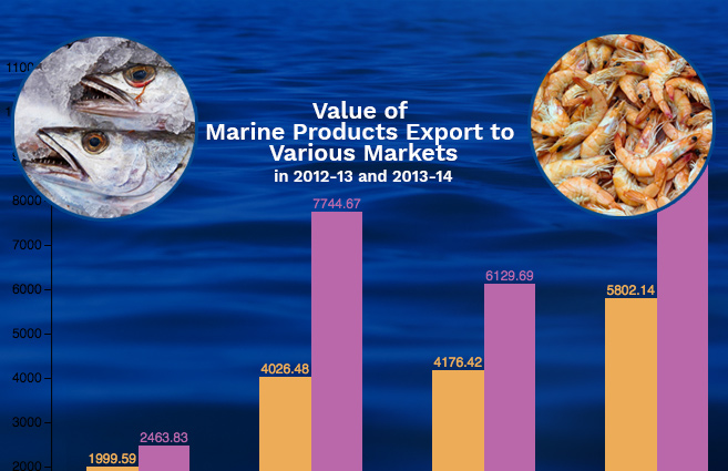 Banner of Value of Marine Products Export to Various Markets in 2012-13 and 2013-14
