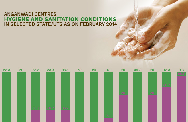 Banner of Anganwadi Centres Hygiene and Sanitation Conditions in Selected State/UTs as on February 2014