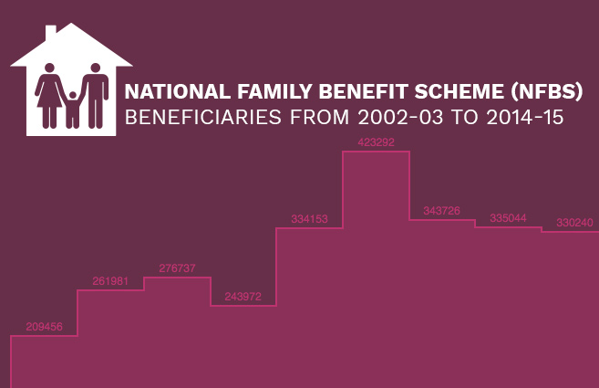 Banner of National Family Benefit Scheme (NFBS) Beneficiaries from 2002-03 to 2014-15