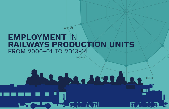 Banner of Employment in Railways Production Units from 2000-01 to 2013-14
