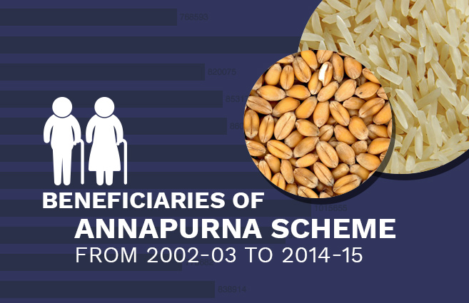 Banner of Beneficiaries of Annapurna Scheme from 2002-03 to 2014-15