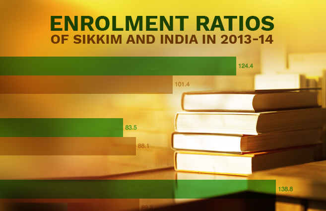 Banner of Enrolment Ratios of Sikkim and India in 2013-14