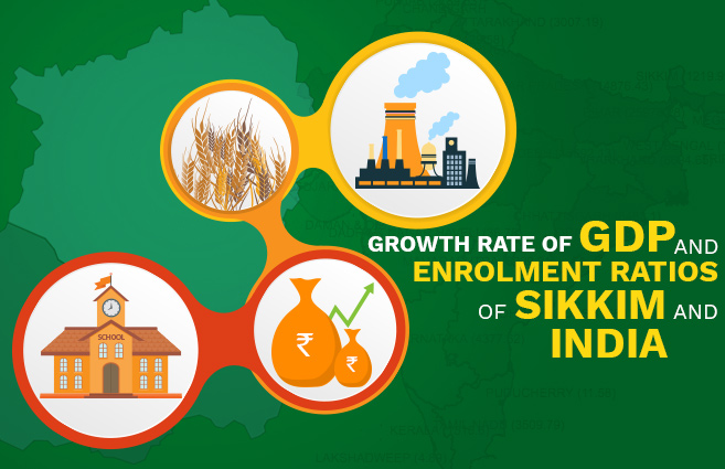 Banner of Growth Rate of GDP and Enrolment Ratios of Sikkim and India
