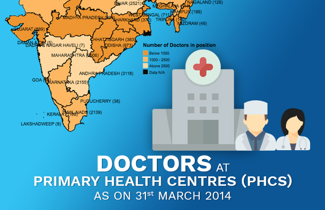 Banner of Doctors at Primary Health Centres (PHCs) as on 31st March 2014