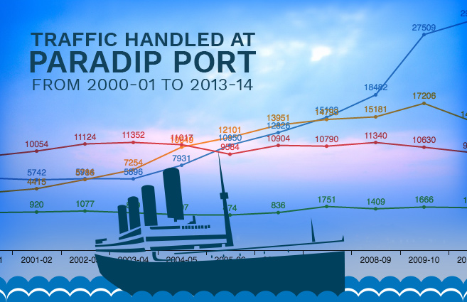 Banner of Traffic handled at Paradip Port from 2000-01 to 2013-14