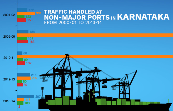 Banner of Traffic handled at Non-Major Ports in Karnataka from 2000-01 to 2013-14