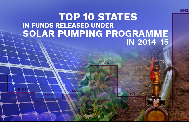 Banner of Top 10 States in Funds Released under Solar Pumping Programme in 2014-15