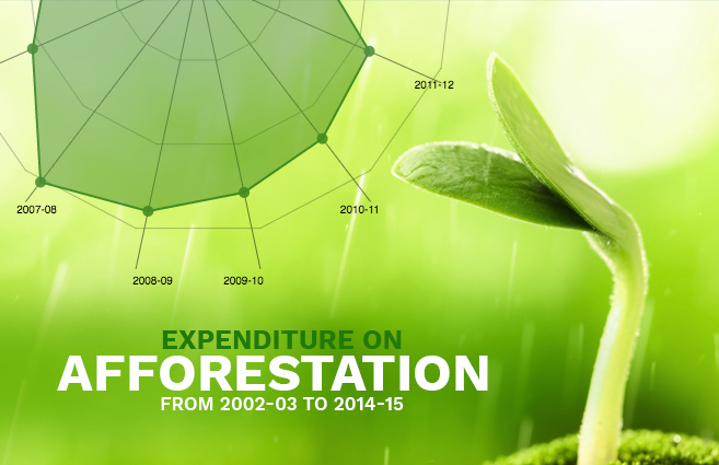 Banner of Expenditure on Afforestation from 2002-03 to 2014-15