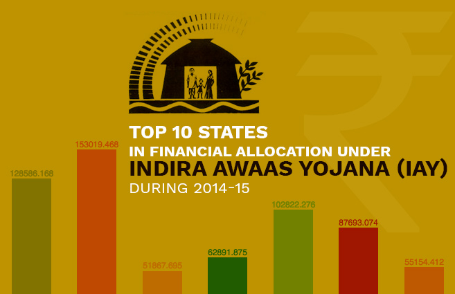 Banner of Top 10 States in Financial Allocation under Indira Awaas Yojana (IAY) during 2014-15