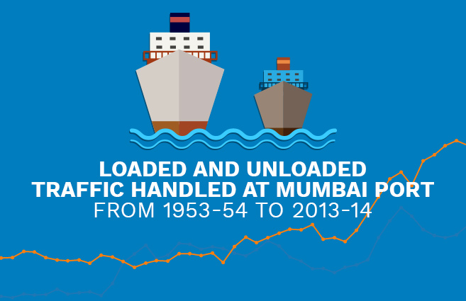 Banner of Loaded and Unloaded Traffic handled at Mumbai Port from 1953-54 to 2013-14