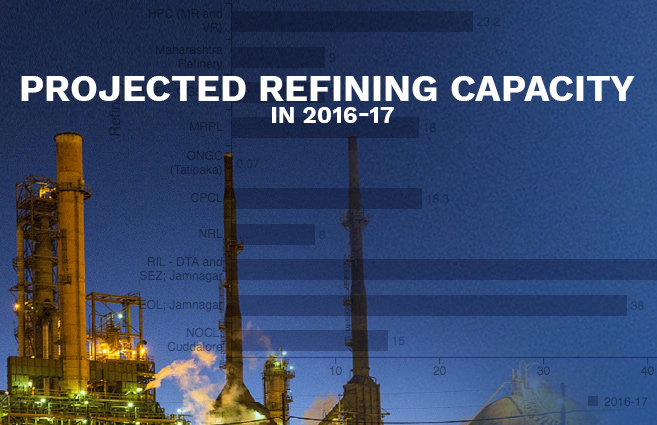 Banner of Projected Refining Capacity in 2016-17