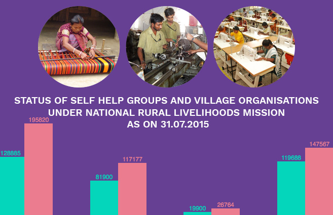 Banner of Status of Self Help Groups and Village Organisations under National Rural Livelihoods Mission as on 31.07.2015