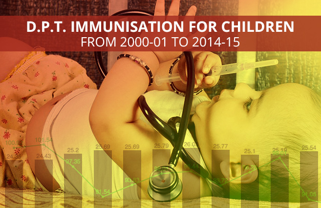 Banner of D.P.T. Immunisation for Children from 2000-01 to 2014-15