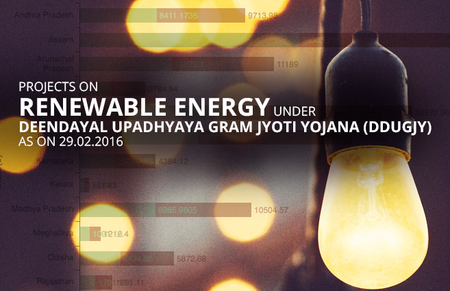 Banner of Projects on Renewable Energy under Deendayal Upadhyaya Gram Jyoti Yojana (DDUGJY) as on 29.02.2016