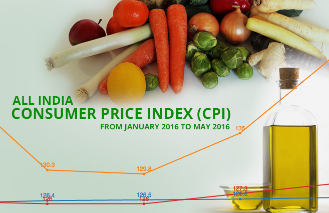 Banner of All India Consumer Price Index (Rural /Urban) up to May 2016