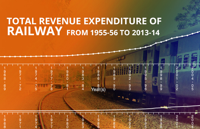 Banner of Total Revenue Expenditure of Railway from 1955-56 to 2013-14