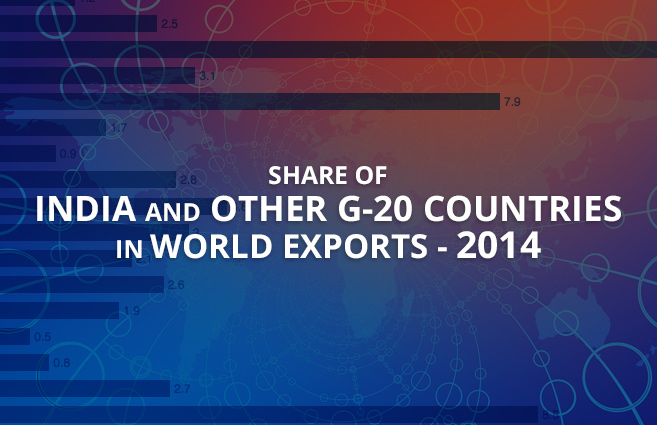Banner of Share of India and Other G-20 Countries in World Exports – 2014