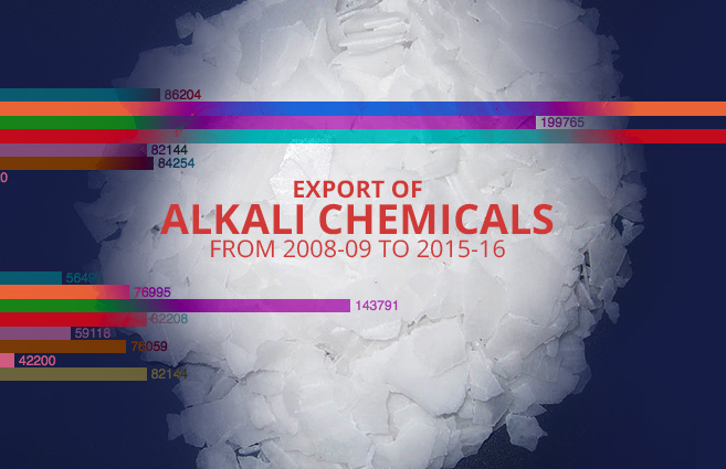Banner of Export of Alkali Chemicals from 2008-09 to 2015-16
