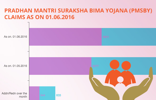 Banner of Pradhan Mantri Suraksha Bima Yojana (PMSBY) Claims as on 01.06.2016