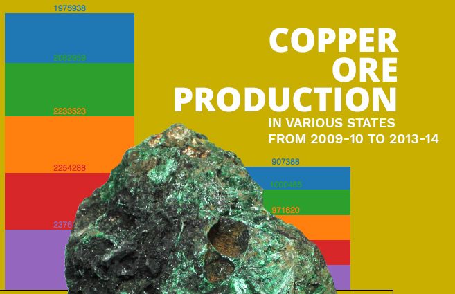 Banner of Copper Ore Production in Various States from 2009-10 to 2013-14