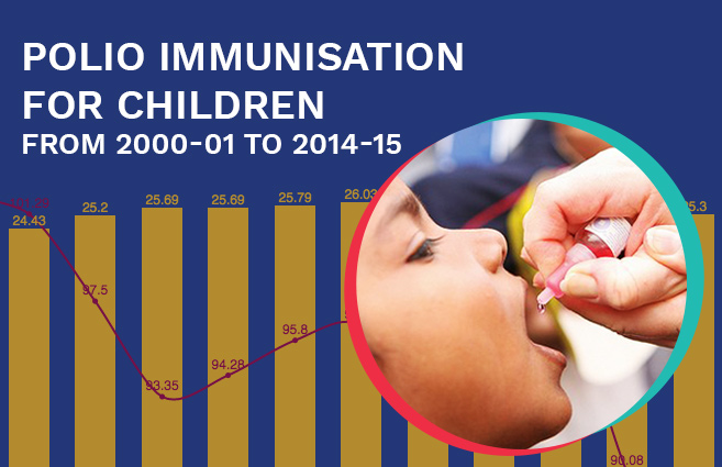 Banner of Polio Immunisation for Children from 2000-01 to 2014-15