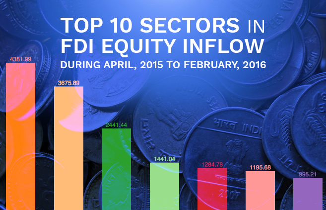 Banner of Top 10 Sectors in FDI Equity Inflow during April, 2015 to February, 2016