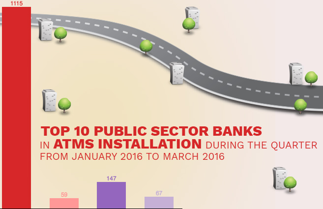 Banner of Top 10 Public Sector Banks in ATMs Installation during the Quarter from January 2016 to March 2016