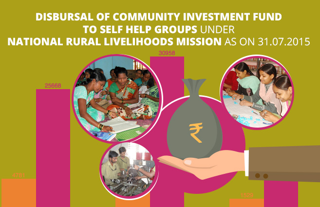 Banner of Disbursal of Community Investment Fund to Self Help Groups under National Rural Livelihoods Mission as on 31.07.2015