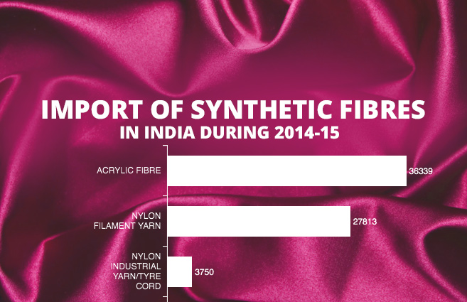 Banner of Import of Synthetic Fibres in India during 2014-15