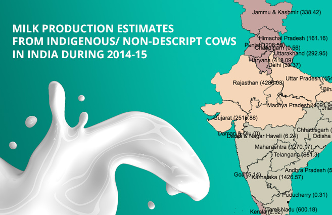Banner of Milk Production Estimates from Indigenous/ Non-Descript Cows in India during 2014-15