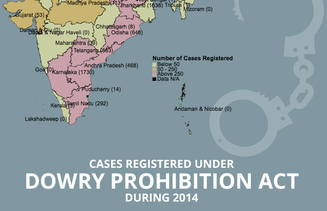 Banner of Cases Registered under Dowry Prohibition Act during 2014