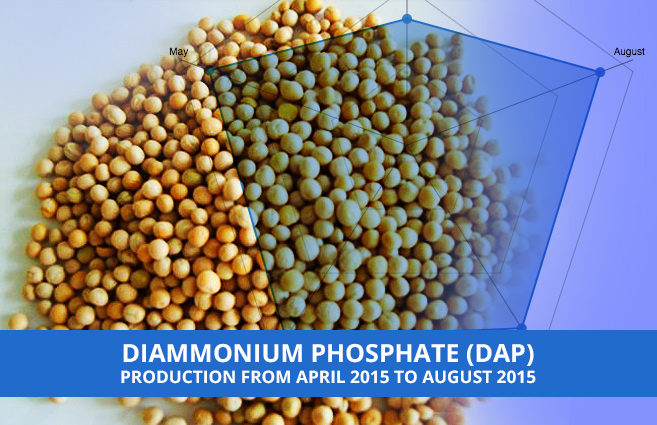 Banner of Diammonium Phosphate (DAP) Production from April 2015 to August 2015