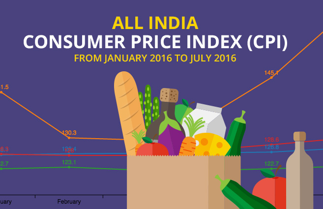Banner of All India Consumer Price Index (CPI) from January 2016 to July 2016