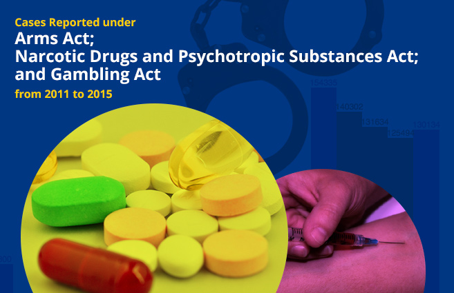 Banner of Cases Reported under Arms Act; Narcotic Drugs and Psychotropic Substances Act; and Gambling Act from 2011 to 2015